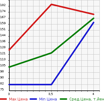 Аукционная статистика: График изменения цены NISSAN Ниссан  AD Ад  2015 1600 VZNY12 VE 4WD в зависимости от аукционных оценок