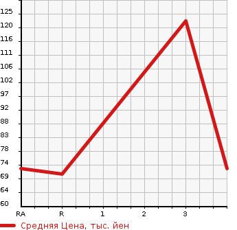 Аукционная статистика: График изменения цены NISSAN Ниссан  AD Ад  2005 в зависимости от аукционных оценок