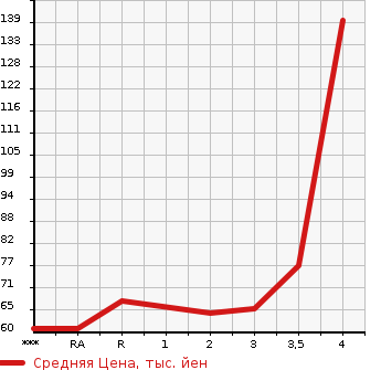 Аукционная статистика: График изменения цены NISSAN Ниссан  AD Ад  2009 в зависимости от аукционных оценок