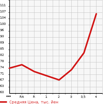 Аукционная статистика: График изменения цены NISSAN Ниссан  AD Ад  2010 в зависимости от аукционных оценок