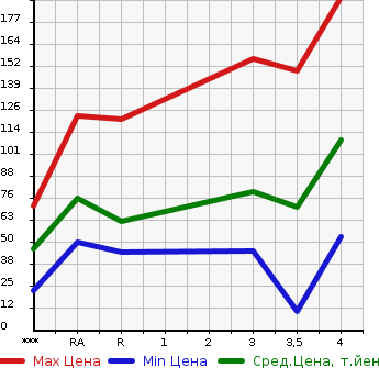 Аукционная статистика: График изменения цены NISSAN Ниссан  AD Ад  2011 в зависимости от аукционных оценок