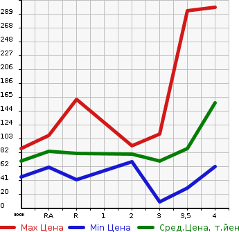 Аукционная статистика: График изменения цены NISSAN Ниссан  AD Ад  2013 в зависимости от аукционных оценок