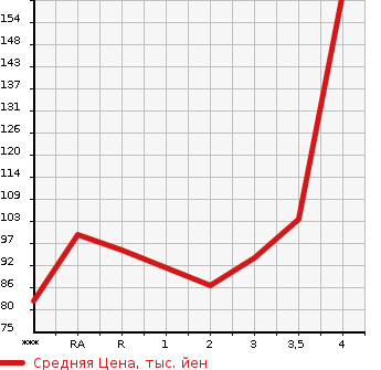 Аукционная статистика: График изменения цены NISSAN Ниссан  AD Ад  2014 в зависимости от аукционных оценок