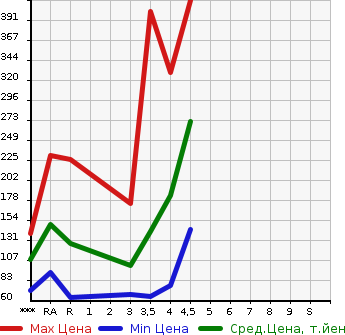 Аукционная статистика: График изменения цены NISSAN Ниссан  AD Ад  2015 в зависимости от аукционных оценок