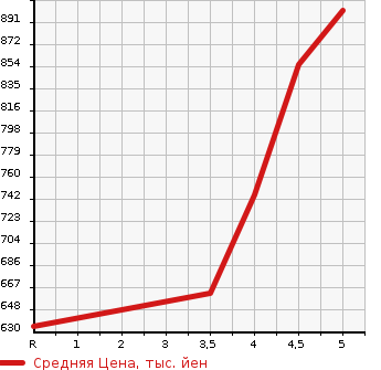 Аукционная статистика: График изменения цены NISSAN Ниссан  AD Ад  2021 в зависимости от аукционных оценок