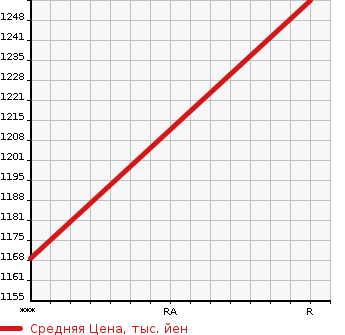 Аукционная статистика: График изменения цены NISSAN Ниссан  180SX   1995 2000 RPS13  в зависимости от аукционных оценок