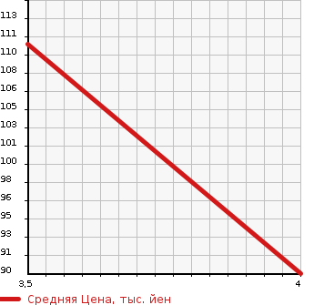 Аукционная статистика: График изменения цены LINCOLN Линкольн  TOWN CAR Таун Кар  2006 в зависимости от аукционных оценок