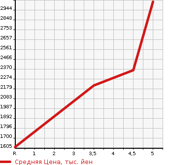 Аукционная статистика: График изменения цены MASERATI GHIBLI 2015 MG30A в зависимости от аукционных оценок