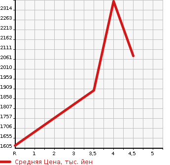 Аукционная статистика: График изменения цены MASERATI Мазерати  GHIBLI Гибли  2015 в зависимости от аукционных оценок