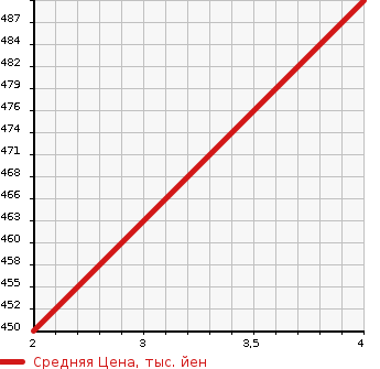 Аукционная статистика: График изменения цены MASERATI Мазерати  QUATTROPORTE Кватро Порте  2006 в зависимости от аукционных оценок