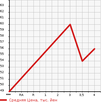 Аукционная статистика: График изменения цены MINI MINI 2007 RA16 в зависимости от аукционных оценок