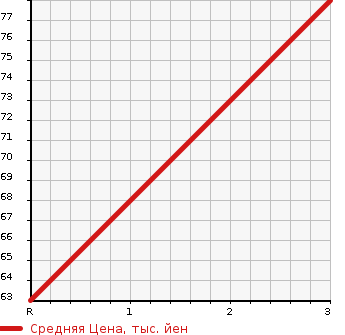 Аукционная статистика: График изменения цены SUBARU LEGACY 1993 BC3 в зависимости от аукционных оценок
