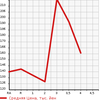 Аукционная статистика: График изменения цены SUBARU LEGACY B4 1999 BE5 в зависимости от аукционных оценок