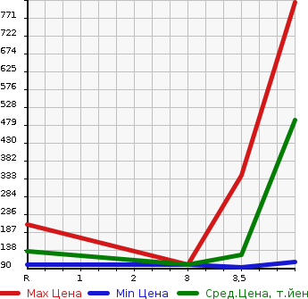 Аукционная статистика: График изменения цены SUBARU LEGACY B4 2000 BE5 в зависимости от аукционных оценок