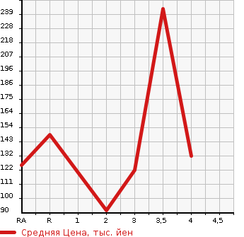 Аукционная статистика: График изменения цены SUBARU LEGACY B4 2001 BE5 в зависимости от аукционных оценок