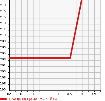 Аукционная статистика: График изменения цены SUBARU LEGACY B4 2002 BEE в зависимости от аукционных оценок