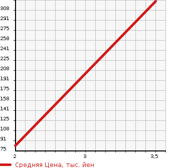 Аукционная статистика: График изменения цены SUBARU LEGACY WAGON 1997 BG5 в зависимости от аукционных оценок