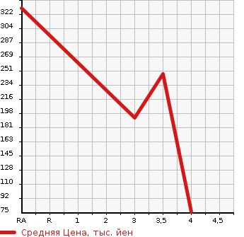 Аукционная статистика: График изменения цены SUBARU LEGACY 1997 BG5 в зависимости от аукционных оценок