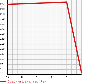 Аукционная статистика: График изменения цены SUBARU LEGACY TOURING WAGON 1997 BG9 в зависимости от аукционных оценок