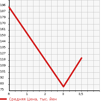 Аукционная статистика: График изменения цены SUBARU LEGACY WAGON 1999 BH5 в зависимости от аукционных оценок