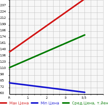 Аукционная статистика: График изменения цены SUBARU LEGACY WAGON 2000 BH5 в зависимости от аукционных оценок