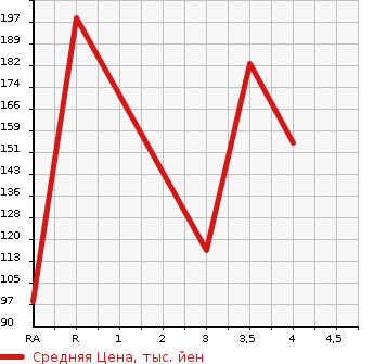 Аукционная статистика: График изменения цены SUBARU LEGACY WAGON 2001 BH5 в зависимости от аукционных оценок