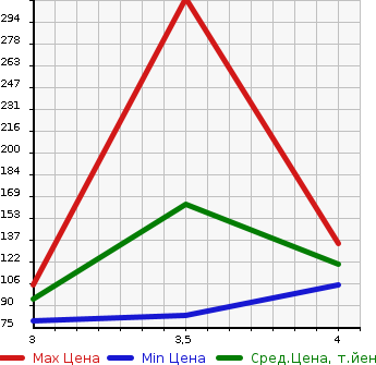 Аукционная статистика: График изменения цены SUBARU LEGACY WAGON 2003 BH5 в зависимости от аукционных оценок