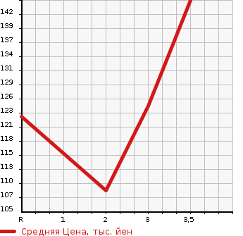 Аукционная статистика: График изменения цены SUBARU LEGACY TOURING WAGON 1998 BH5 в зависимости от аукционных оценок