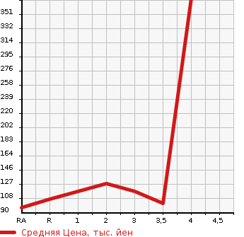 Аукционная статистика: График изменения цены SUBARU LEGACY TOURING WAGON 2000 BH5 в зависимости от аукционных оценок