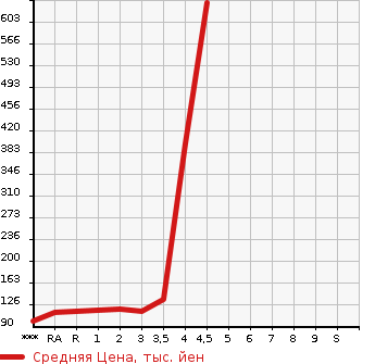 Аукционная статистика: График изменения цены SUBARU LEGACY TOURING WAGON 2002 BH5 в зависимости от аукционных оценок