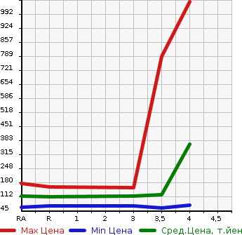 Аукционная статистика: График изменения цены SUBARU LEGACY TOURING WAGON 2003 BH5 в зависимости от аукционных оценок