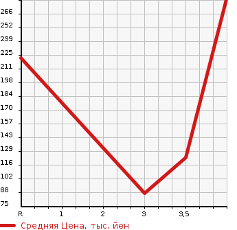 Аукционная статистика: График изменения цены SUBARU LEGACY 2002 BH5 в зависимости от аукционных оценок