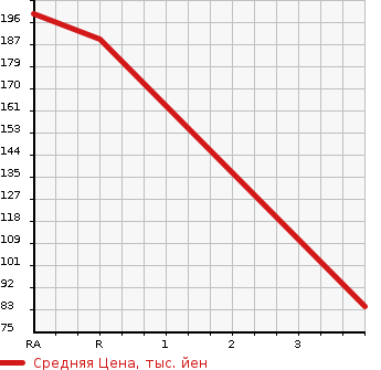 Аукционная статистика: График изменения цены SUBARU LEGACY 2003 BH5 в зависимости от аукционных оценок