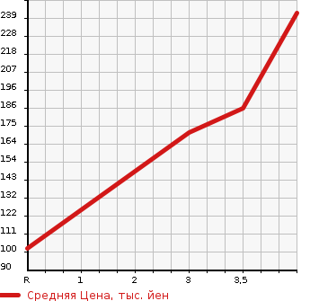 Аукционная статистика: График изменения цены SUBARU LEGACY LANCASTER 2000 BH9 в зависимости от аукционных оценок