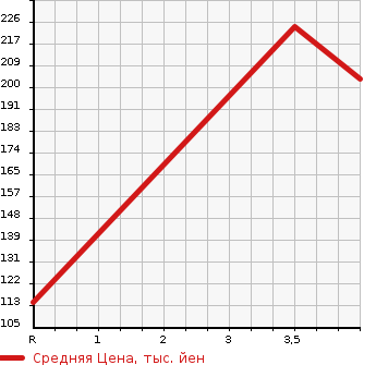 Аукционная статистика: График изменения цены SUBARU LEGACY LANCASTER 2003 BH9 в зависимости от аукционных оценок