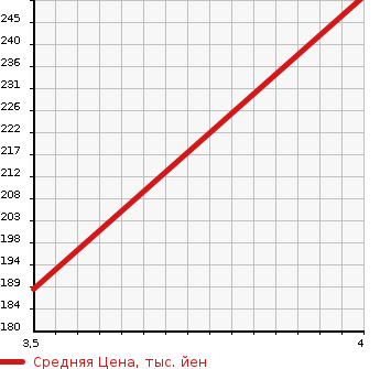 Аукционная статистика: График изменения цены SUBARU LEGACY WAGON 2000 BHE в зависимости от аукционных оценок