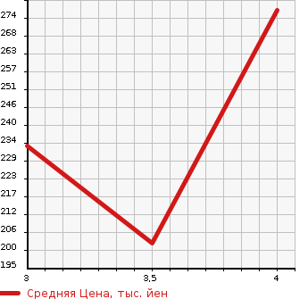 Аукционная статистика: График изменения цены SUBARU LEGACY TOURING WAGON 2002 BHE в зависимости от аукционных оценок