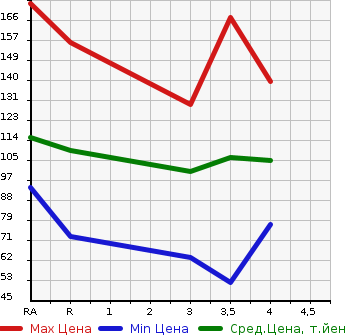 Аукционная статистика: График изменения цены SUBARU LEGACY B4 2003 BL5 в зависимости от аукционных оценок