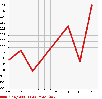 Аукционная статистика: График изменения цены SUBARU LEGACY B4 2005 BL5 в зависимости от аукционных оценок