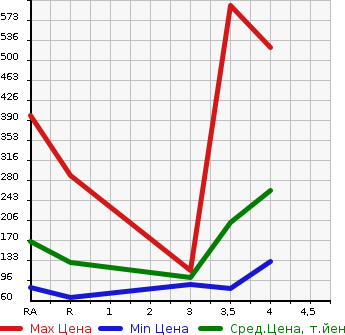 Аукционная статистика: График изменения цены SUBARU LEGACY B4 2009 BL5 в зависимости от аукционных оценок