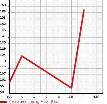 Аукционная статистика: График изменения цены SUBARU LEGACY 2006 BL5 в зависимости от аукционных оценок