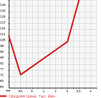 Аукционная статистика: График изменения цены SUBARU LEGACY 2007 BL5 в зависимости от аукционных оценок