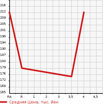 Аукционная статистика: График изменения цены SUBARU LEGACY B4 2008 BL9 в зависимости от аукционных оценок