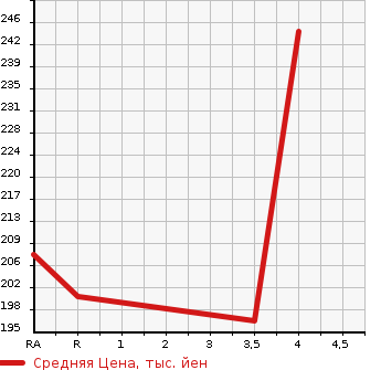 Аукционная статистика: График изменения цены SUBARU LEGACY B4 2007 BLE в зависимости от аукционных оценок