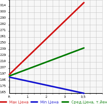 Аукционная статистика: График изменения цены SUBARU LEGACY B4 2008 BLE в зависимости от аукционных оценок