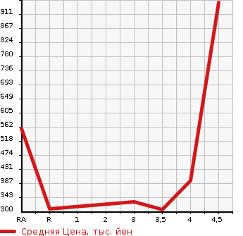 Аукционная статистика: График изменения цены SUBARU LEGACY B4 2012 BMG в зависимости от аукционных оценок