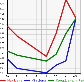 Аукционная статистика: График изменения цены SUBARU LEGACY B4 2013 BMM в зависимости от аукционных оценок