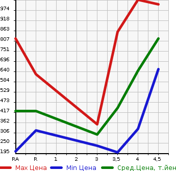Аукционная статистика: График изменения цены SUBARU LEGACY B4 2015 BN9 в зависимости от аукционных оценок