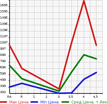 Аукционная статистика: График изменения цены SUBARU LEGACY B4 2018 BN9 в зависимости от аукционных оценок