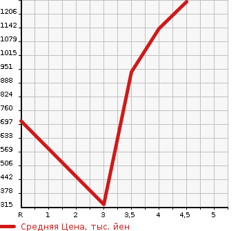 Аукционная статистика: График изменения цены SUBARU LEGACY B4 2019 BN9 в зависимости от аукционных оценок